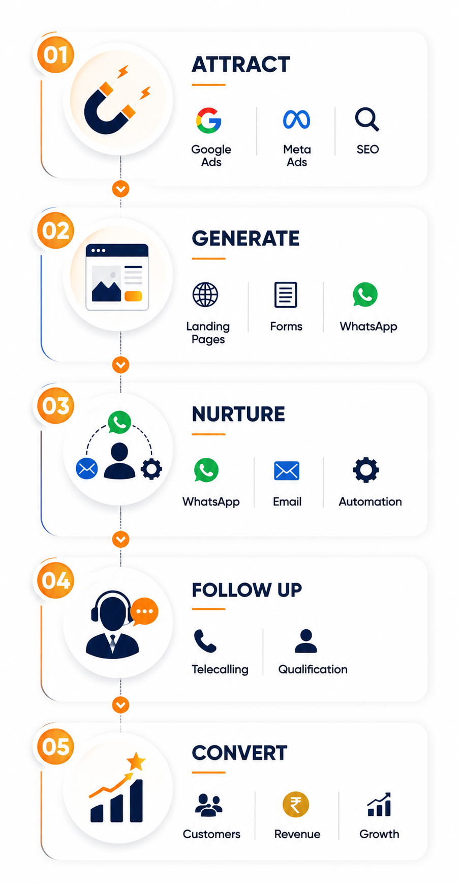 Digital marketing lead generation and conversion process