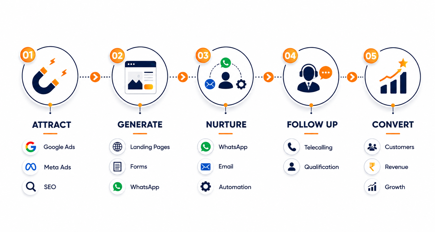 Digital marketing lead generation and conversion process