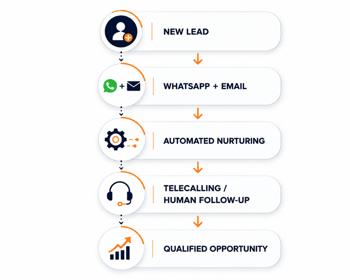 Lead nurturing and follow-up process for digital marketing leads